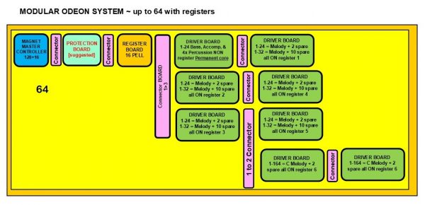 ODEON SYSTEM FOR 65 MIDI ORGAN